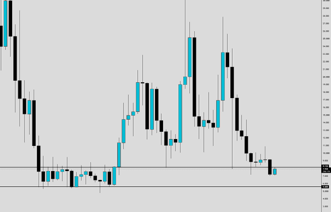 This image shows a candlestick price chart with values ranging from approximately 7.5 to 28.5, depicting the price action of the cryptocurrency $LINK. The chart illustrates a significant downtrend from highs near 28, followed by consolidation and further declines toward the 8-10 range, reflecting the bearish price movement referenced in the post.