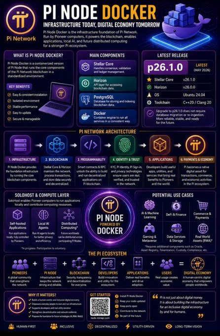 An infographic about 'Pi Node Docker' detailing its components (Stellar Core, Horizon, PostgreSQL, Docker), latest release p26.1.0, architecture, ecosystem, and use cases for Pi Network.