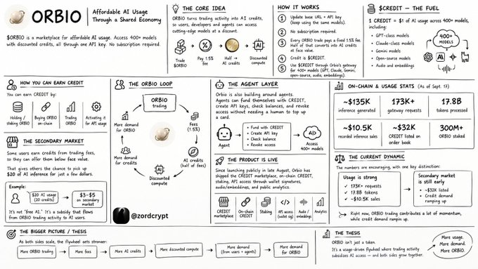 Infographic for ORBIO, an 'Affordable AI Usage Through a Shared Economy' marketplace that trades $ORBIO for AI credits, illustrating how agents earn credits, the product's on-chain usage stats (e.g., 17.8B tokens processed), and the agent layer.