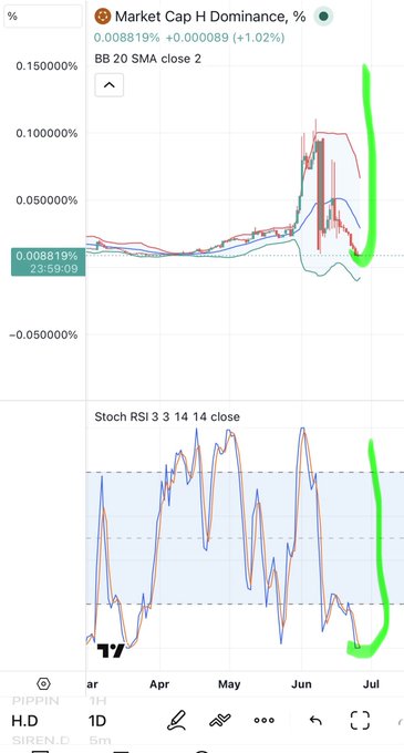 The image shows TradingView charts of "H" ticker (Hivemapper) displaying Market Cap H Dominance at 0.008819% (+1.02%) with a green arrow highlighting a recent sharp uptick, and a Stoch RSI 3 3 14 14 indicator below showing oversold conditions at value 17—both technical signals aligning with the post's bullish "$H" pump prediction toward $0.90.