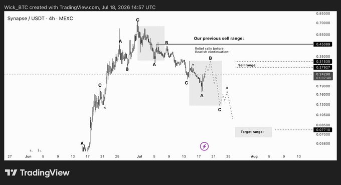 A TradingView chart titled "Synapse / USDT · 4h · MEXC" displays Elliott Wave analysis on the $SYN pair, marking a previous sell range rejection near 0.4508, a current sell zone of 0.27927–0.31535, and a downside target range around 0.07710–0.08500. The annotations illustrate a completed A-B-C corrective structure followed by an expected relief rally into the new sell zone before bearish continuation, directly visualizing the price targets mentioned in the update.