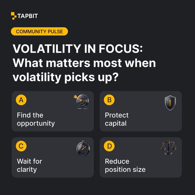 A 'TAPBIT' 'COMMUNITY PULSE' poll graphic asking 'VOLATILITY IN FOCUS: What matters most when volatility picks up?' with four multiple choice options: Find the opportunity, Protect capital, Wait for clarity, and Reduce position size.