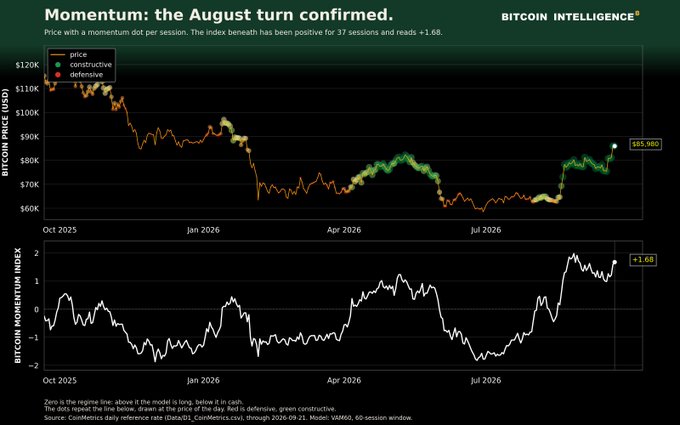 A chart titled "Momentum: the August turn confirmed" from Bitcoin Intelligence shows Bitcoin's price action and a Bitcoin Momentum Index reading +1.68, with the current price at $85,980.