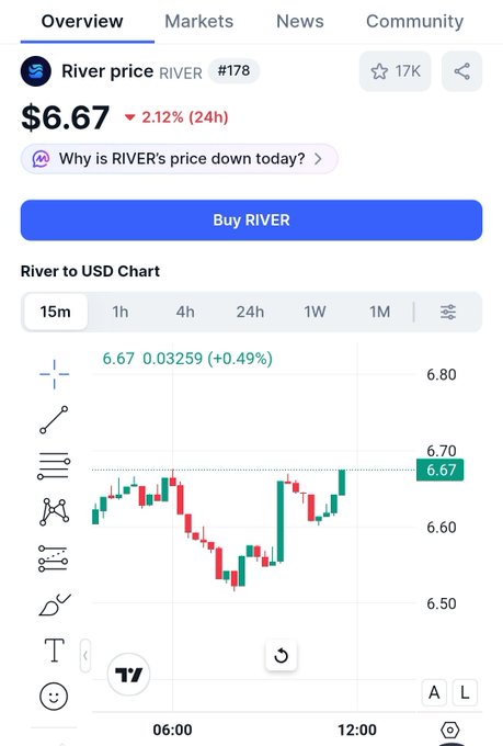 iphone screen displays a river price chart, with the US dollar symbol and a red triangle indicating a drop in price.