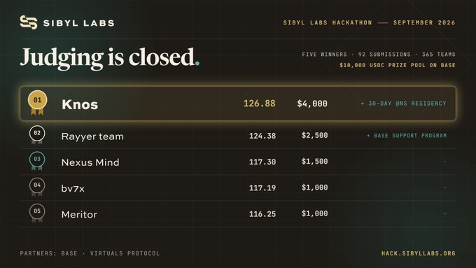 A dark-themed results leaderboard from the Sibyl Labs Hackathon (September 2026) showing the top 5 of 92 submissions from 365 teams, with Knos winning 1st place at 126.88 points and receiving $4,000 plus a 30-day @base Residency, followed by Rayyer team ($2,500), Nexus Mind ($1,500), bv7x ($1,000), and Meritor ($1,000), competing for a $10,000 USDC prize pool on Base.