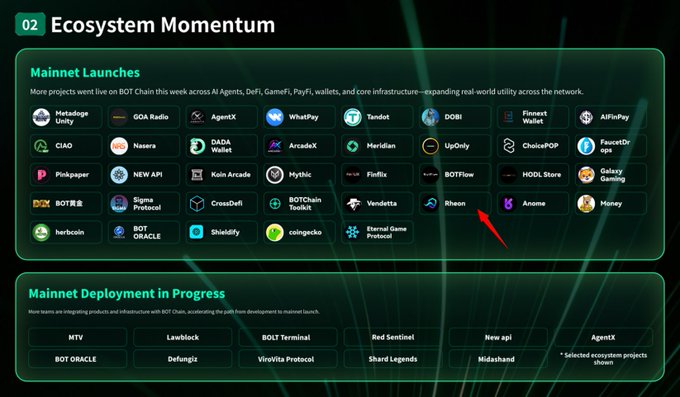 The image displays a "Ecosystem Momentum" dashboard from BOT Chain, highlighting "Mainnet Launches" with various project logos including a red arrow pointing to "Rheon," confirming its recent mainnet launch alongside other projects like Coinbase, BOT ORACLE, and Shieldify, while also listing additional projects under "Mainnet Deployment in Progress."
