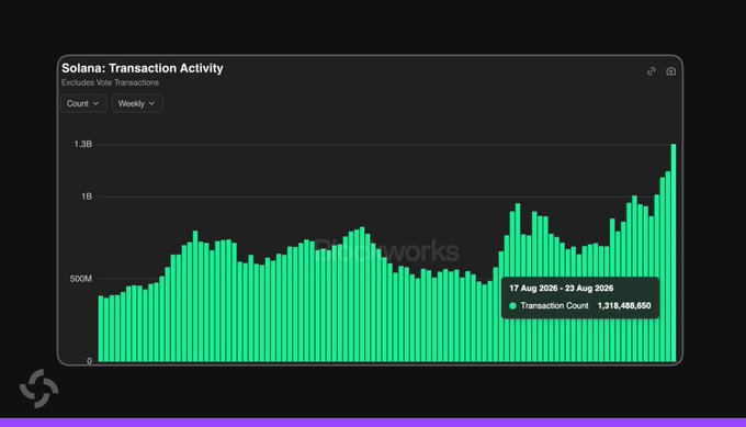 A chart titled "Solana: Transaction Activity" displays weekly transaction counts in green bars, excluding vote transactions, showing steady growth that peaks with a highlighted week of 17 Aug 2026 - 23 Aug 2026 reaching a new all-time high of 1,318,488,650 transactions, visually supporting the news that Solana processed over 1 billion transactions for the fourth consecutive week.