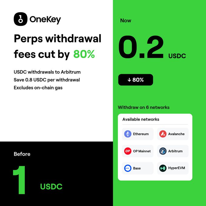 OneKey announcement graphic showing Perps withdrawal fees cut by 80% to 0.2 USDC for Arbitrum, down from 1 USDC, with available networks including Ethereum, Avalanche, OP Mainnet, Arbitrum, Base, and HyperEVM.