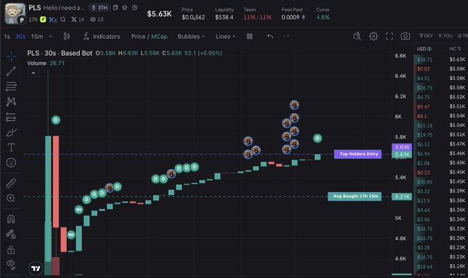 TradingView chart for PLS (Pulse) showing a 30-second candlestick view with buy/sell signals, volume of 26.71, price at $5.63K, marked 'Top Holder's Entry' at $5.63K and 'Avg Bought 12h (Sim)' at $5.21K.