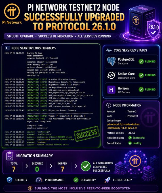 The image is a dashboard showing the successful upgrade of the Pi Network Testnet2 Node to Protocol 26.1.0, displaying startup logs confirming all 7 migrations completed successfully, along with running status indicators for PostgreSQL, Stellar-Core, and Horizon services. The visual reinforces the accompanying post by highlighting the automatic upgrade to Docker image "pinetwork/pi-node-docker:community-v1.0-p26.1.0" on July 29, 2026, with all core services running and the overall node status marked as healthy.