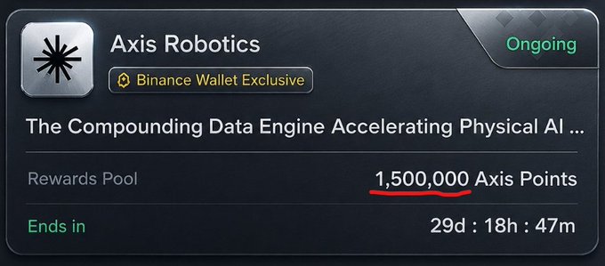 An Axis Robotics promotional banner highlights a Binance Wallet Exclusive campaign running for 29 days, 18 hours, and 47 minutes (left), featuring a rewards pool of 1,500,000 Axis Points. The graphic promotes "The Compounding Data Engine Accelerating Physical AI" as the project focus for @axisrobotics.