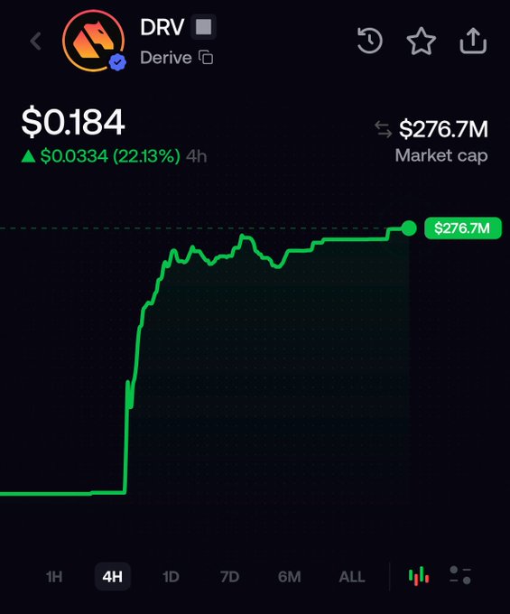 A screenshot of the Derive (DRV) token's price chart showing a sharp surge of 22.13% ($0.0334) over 4 hours to reach $0.184 with a $276.7M market cap, humorously illustrating the poster's regret about missing DRV's significant dip-buying opportunity.