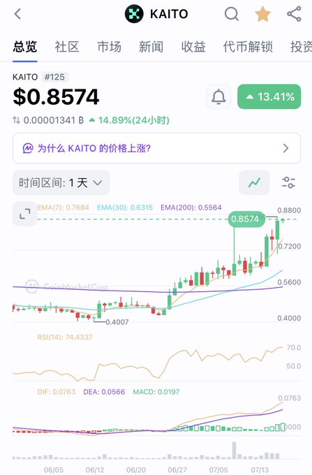 A cryptocurrency trading chart showing KAITO token (#125) priced at $0.8574 with a 13.41% gain and 14.89% 24-hour increase, displaying EMA, RSI (74.43), and MACD indicators across a daily timeframe with notable upward momentum since late June. The chart visually supports the post's discussion of KAITO's recent price surge and hints at its significance as a former "king of infofi."