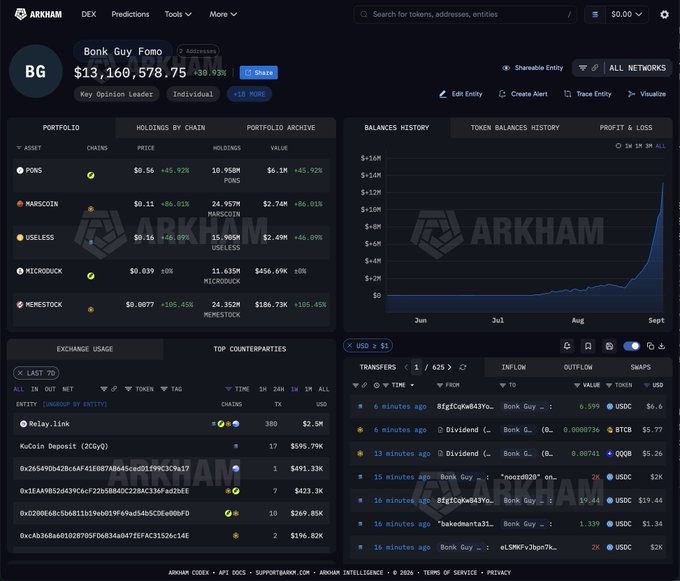 The image shows an Arkham Intelligence dashboard for wallet "Bonk Guy Fomo" displaying a portfolio value of $13,160,578.75 with top holdings in PONS ($6.1M), MARSCOIN ($2.74M), USELESS ($2.49M), MICRODUCK ($456.69K), and MEMESTOCK ($186.73K), along with a balance history chart showing growth from June to September. This directly illustrates the post's claim about Bonk Guy (@theunipcs) being up to $14.5M on Fomo, with the dashboard confirming his top three holdings (PONS, MARSCOIN, and USELESS) as mentioned in the article.