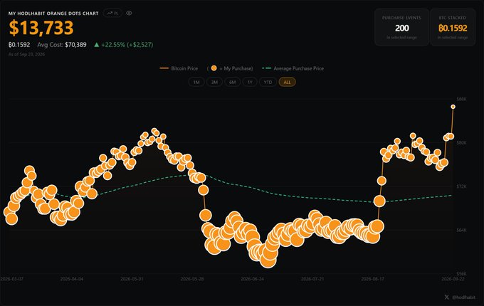 The image shows a "My Hodlchart Orange Dots Chart" displaying Bitcoin ($BTC) purchases totaling 80.1592 BTC with an average cost of $70,389 and a current value of $13,733 (+22.55%/+2,527), featuring 200 purchase events across 2026. This visualizes the user's ongoing Bitcoin accumulation strategy, complementing the post's report of recent acquisitions adding 46,412 SAT ($41) to bring total holdings to 15,920,044 SAT (80.1592 BTC) acquired at an average price of $70,389.25 per Bitcoin.