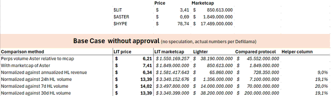 A financial spreadsheet titled 'Base Case without approval' showing LIT price comparison methods across SLIT, $ASTER, and $HYPE, with marketcap and volume calculations.