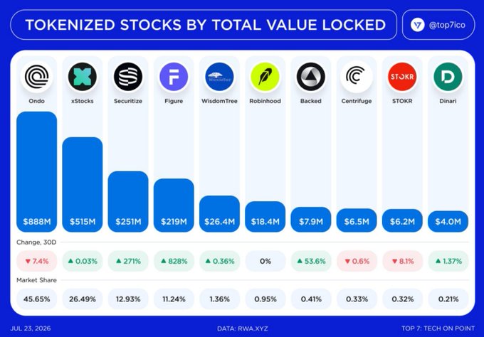 A bar chart titled 'Tokenized Stocks by Total Value Locked' ranking platforms led by Ondo ($888M, 45.65% market share), followed by xStocks, Securitize, Figure, WisdomTree, Robinhood, Backed, Centrlgue, STOKR, and Dinari.
