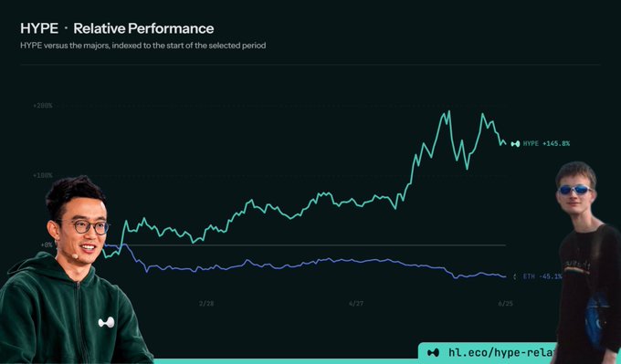 An infographic showing the relative performance of different cryptocurrencies like $HYPE and $ETH, with the chart representing their respective gains or losses over time. The image includes two people standing next to each other against a black background displaying the infographic's results.