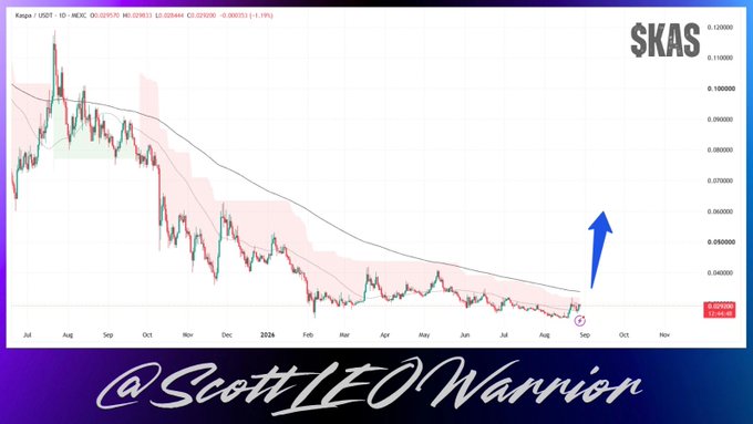 A daily chart of $KAS/USD (Kaspa) on Kraken shows a prolonged downtrend from August 2023, hitting a low near 0.090150 in late July 2024 before a prominent blue arrow suggests a sharp upward breakout. The image aligns with the post's bullish thesis, visually highlighting Kaspa's potential reversal from multi-month lows as traders begin to notice the asset.