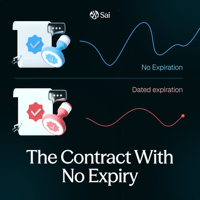 The image contrasts two types of contracts—a "No Expiration" perpetual futures (blue, undulating wave) versus a "Dated expiration" traditional futures (red, wave ending at a point)—under the Sai logo, with the headline "The Contract With No Expiry," illustrating the post's point that perpetual futures offer ongoing exposure to an asset's price without the fixed settlement date of dated contracts.