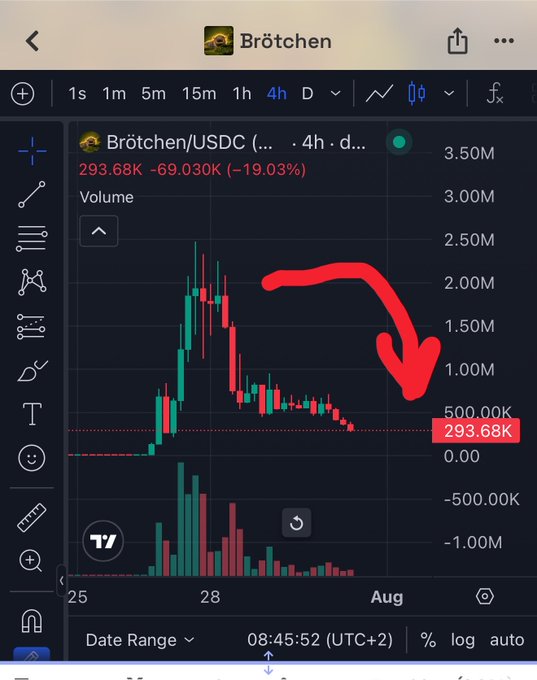 A TradingView chart for the Brötchen/USDC token pair showing a sharp decline from a 3.50M market cap high down to 293.68K (-19.03%), with a hand-drawn red arrow emphasizing the downtrend that corroborates the post's claim about a significant market cap crash from ~$2M to $300K.
