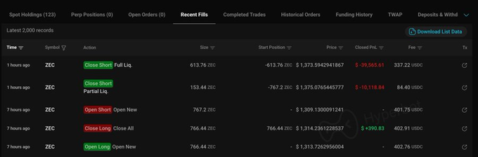 A cryptocurrency trading interface displays the Recent Fills tab showing ZEC trading activity, including a "Close Short" full liquidation of 613.76 ZEC at $1,373.5942941867 resulting in a $39,565.61 loss, alongside an earlier "Open Short" of 767.2 ZEC at $1,309.130091241, illustrating the volatile position flip and subsequent liquidation referenced in the post.
