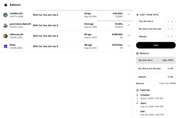 A snapshot of a Balancer governance vote showing unanimous "Yes, let's do it" support at 100% (3.9m BAL, 77.4% quorum) to extend v2 exploit victim claims.