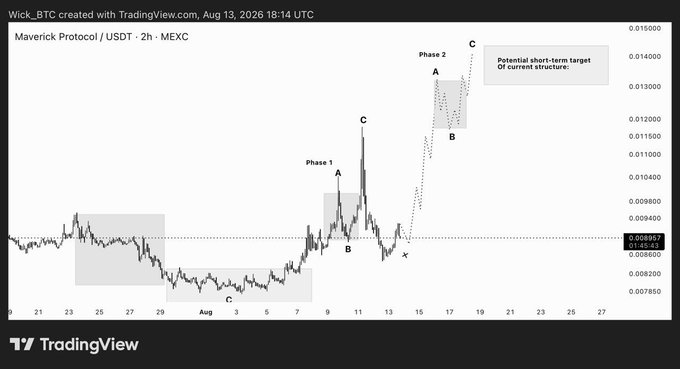 A 2-hour BTC/USDT chart from MEXC showing Maverick Protocol ($MAV) price action with Elliott Wave-style annotations marking Phase 1's impulsive rally and correction labeled with A, B, C points, with a dotted projection toward a potential short-term target near 0.014000 (current price ~0.008857).