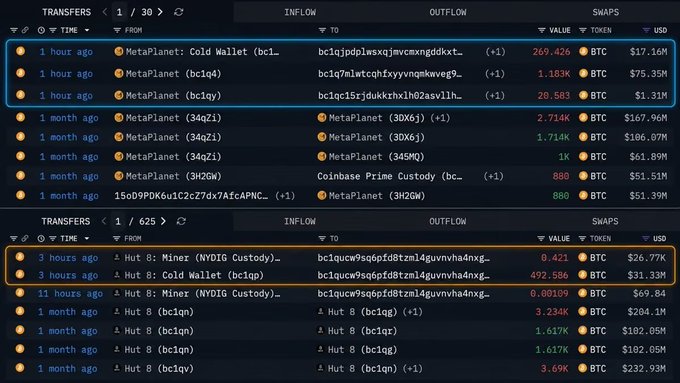A cryptocurrency transfer tracking interface showing recent inflows and outflows for MetaPlanet and Hut 8 wallets, with transactions in BTC amounts ranging from 0.0819 to 8.0819 BTC, with values displayed in USD.