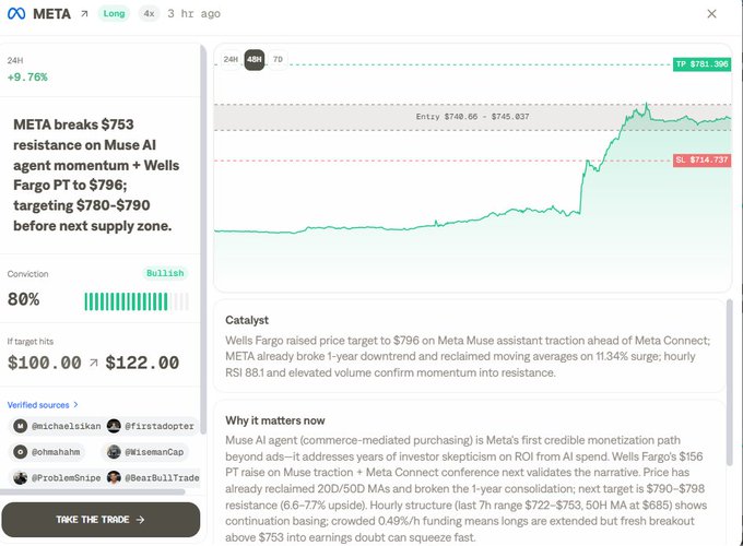 Stock analysis screenshot showing META breaking $753 resistance with a bullish 80% conviction, citing Wells Fargo's PT raise to $796 and noting 'Don't get in mouth... hear it.' with a chart displaying prices around $748-$781.