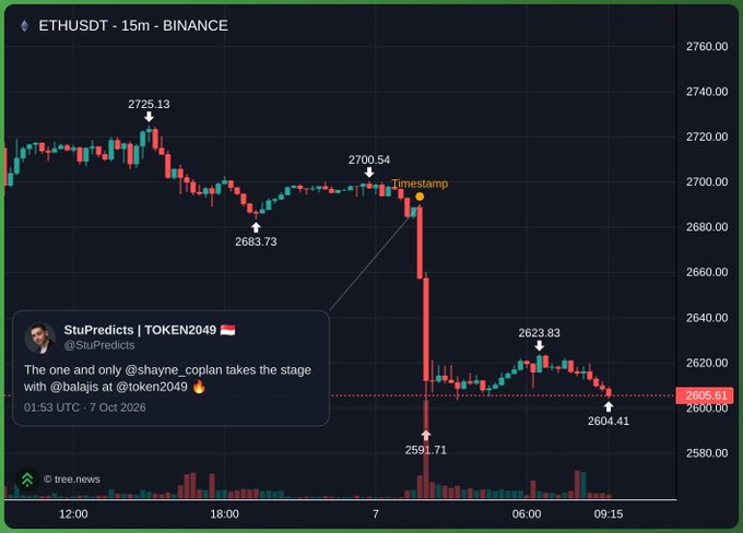 15-minute ETHUSDT candlestick chart on Binance showing a sharp price drop from 2705.54 to 2591.71, annotated with price levels (2725.13, 2683.73, 2623.83, 2604.41) and a tweet from @StuPredicts featuring @shayne_coplan and @balajis at TOKEN2049.