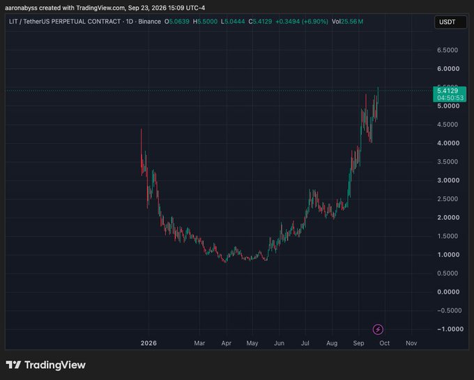 A TradingView daily chart for the LIT/TetherUS perpetual contract shows a strong uptrend from roughly $0.50 in 2025 to a recent high near $5.4129, with the post emphasizing that despite this 6.80% rally and breakout, the $LIT (Lighter) token still lacks major catalysts like a CFTC license, Robinhood listing, ETF, or DATs, suggesting significant upside ahead.