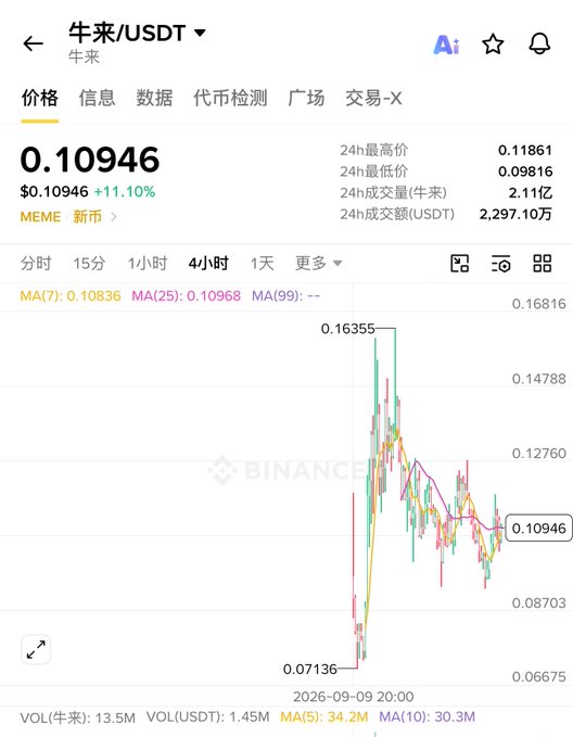 A cryptocurrency trading chart for 牛来/USDT showing a price of $0.10946 with an 11.10% increase, displaying 24-hour high/low prices and a candlestick graph with moving averages.