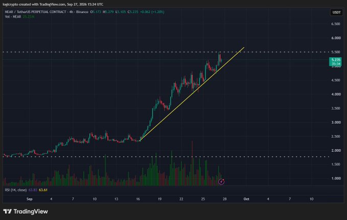 A TradingView candlestick chart showing NEAR/USDT.P perpetual contract on Binance with a clear uptrend pattern, dated September 27, 2026, displaying price levels around 5,000 USDT and RSI indicator at 63.61.