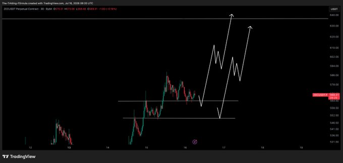 A TradingView chart for ZECUSD Perpetual Contract on Binance shows a price of 588.96 USDT at 06:20 UTC, with hand-drawn white arrows projecting a bullish breakout scenario featuring multiple upward legs above the ~$560 resistance level. The annotation illustrates the trader's expectation of continued upward momentum in ZEC following a consolidation phase.