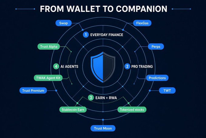 A circular infographic titled 'FROM WALLET TO COMPANION' displays categories like 'EVERYDAY FINANCE', 'PRO TRADING', 'EARN + RWA', and 'AI AGENTS' surrounded by features including 'Swap', 'FlexGas', 'Perps', 'Trust Alpha', and 'Trust Moon'.
