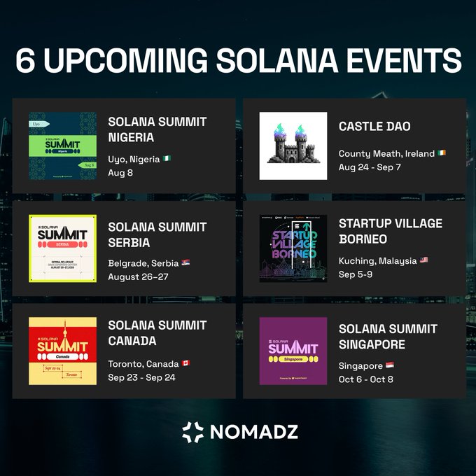 The image displays a graphic titled "6 UPCOMING SOLANA EVENTS," featuring a grid of six event cards from Nomadz detailing Solana gatherings worldwide, including Solana Summit Nigeria (Uyo, Aug 8), Castle DAO (County Meath, Ireland, Aug 24-Sept 7), Solana Summit Serbia (Belgrade, Aug 26-27), Startup Village Borneo (Kuching, Malaysia, Sept 5-9), Solana Summit Canada (Toronto, Sept 23-24), and Solana Summit Singapore (Oct 6-8). The graphic visually supports the post's announcement by showcasing the diverse geographic spread and types of upcoming Solana ecosystem events.