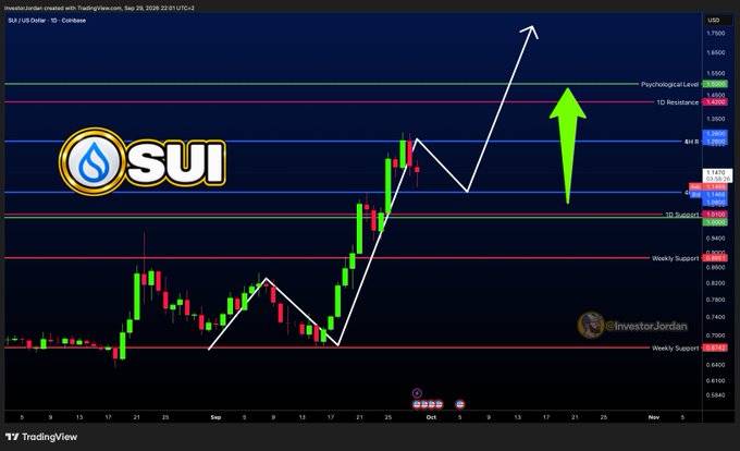A TradingView daily chart of SUI/USDT showing a bullish breakout from consolidation, with white arrows indicating an upward trajectory targeting the 1.15 resistance zone and a green arrow pointing toward the 1.45 psychological level and 1D resistance. Key levels include weekly support at 0.89 and 0.65, with the caption emphasizing that after two days of cooling off, the next move will drive SUI higher.