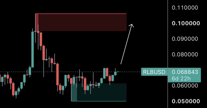 A candlestick chart of RLBUSD (priced at 0.068843, 6d 22h) on the Kraken exchange shows the ticker consolidating near $0.07 with a highlighted resistance zone around $0.09–$0.10, supporting the post's outlook of an impending move back toward $0.10.