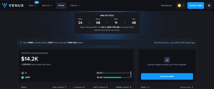 A screenshot of the 'VENUS' DeFi platform dashboard showing an 'END OF CYCLE' countdown, 'Total Prime rewards distributed $14.2K', and a 'USDT' rewards section displaying '$9.4K'.