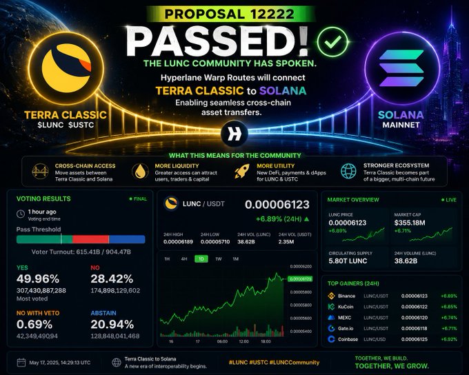 A graphic announcing that Proposal 12222 has passed, connecting Terra Classic ($LUNC) to Solana ($SOL) via Hyperliquid Warp Routes, showing 49.96% yes votes out of 615.4B total cast.