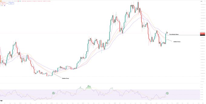 A candlestick chart showing a price recovery with annotations marking a "Golden Cross" at a recent low, and both a "True Market Mean" and "Golden Cross" near current price levels on the right, with an RSI indicator at the bottom displaying values around 55. The chart visually confirms the post's claim that bulls have reclaimed multiple key technical levels including the Golden Cross, True Market Mean, and 1W Supertrend.