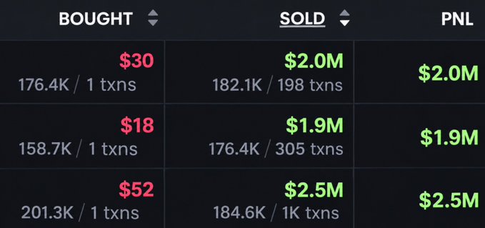 A cryptocurrency trading interface displays columns labeled 'BOUGHT' (in red) and 'SOLD' (in green) with a 'PNL' column, showing transactions like $30/$2.0M, $18/$1.9M, and $52/$2.5M.