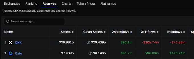 A cryptocurrency exchange reserves dashboard shows OKX ranked #1 with $30.961b in assets and $29.409b in clean assets, followed by Gate at #2 with $7.403b in assets.