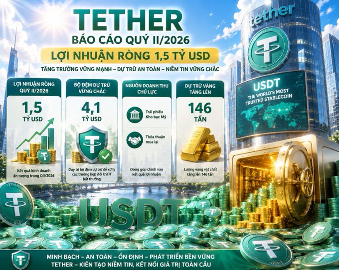 A Vietnamese-language infographic for Tether (USDT) reporting Q2/2026 financials with a net profit of 1.5 billion USD, highlighting 4.1 billion USD in cash reserves, US Treasury backing, and 146 tonnes of gold reserves, branded as 'THE WORLD'S MOST TRUSTED STABLECOIN'.