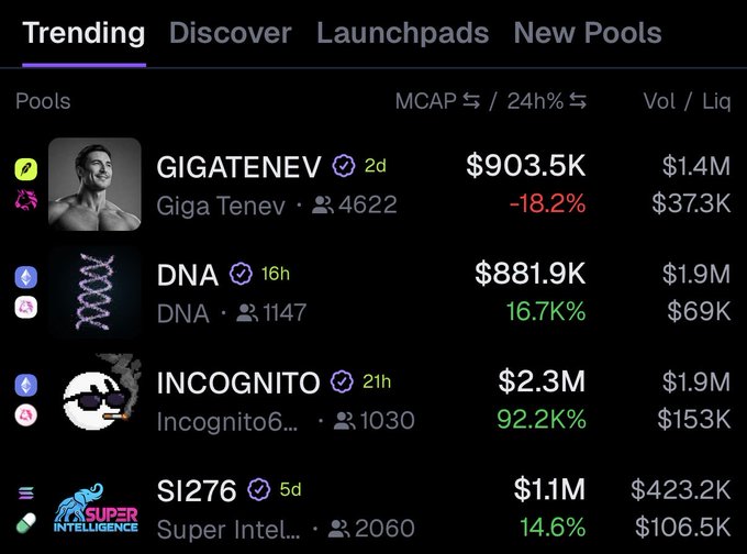 A screenshot of a cryptocurrency trending page showing top pools including GIGATENEV ($903.5K MCAP, down 18.2%), DNA ($881.9K, up 16.7%), INCOGNITO ($2.3M, up 92.2%), and SI276 ($1.1M, up 14.6%), illustrating a snapshot of recent memecoin performance on the Ethereum ecosystem. The mix of substantial market caps and notable price swings supports the post's question about a renewed interest in ETH-based memecoins.