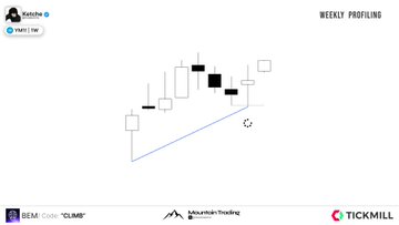 The image shows a weekly candlestick chart from xosofie shared via Tickmill, displaying price action with a blue trendline connecting higher lows beneath bullish black and white candles. The caption "$YM +2.54R" indicates a 2.54R profit on the Dow Jones futures ($YM) trade, suggesting the chart illustrates the technical setup that led to the post's mention of an accidentally deleted trade post.