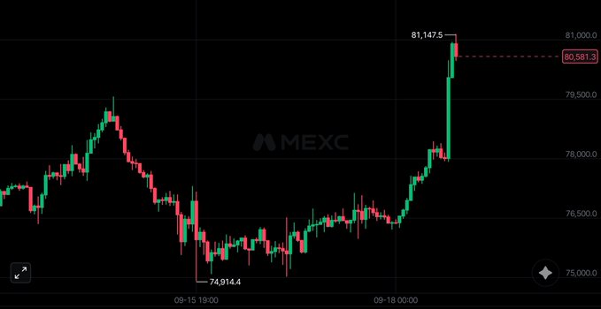 A candlestick chart from MEXC showing a sharp price spike up to 81,147.5, with a current price indicator at 80,581.3.