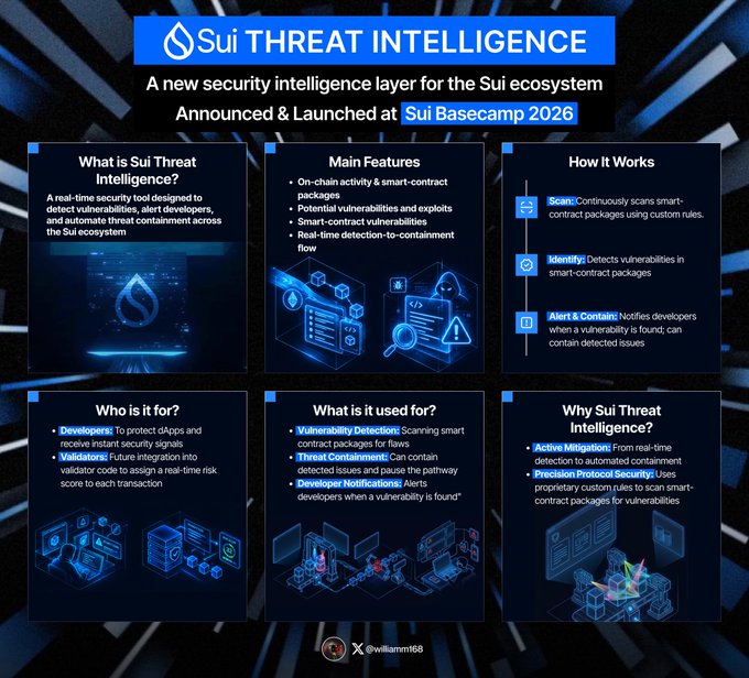 An infographic for 'Sui THREAT INTELLIGENCE,' a security tool for the Sui ecosystem launched at Sui Basecamp 2026, detailing its features for developers and validators.