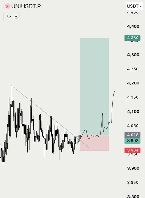 A trading chart titled 'UNIUSDT.P' showing price levels in USDT, with values ranging from 3,800 to 4,450, displaying a price line that breaks above a resistance level with highlighted zones of 4,360, 4,018, 3,998, and 3,964.